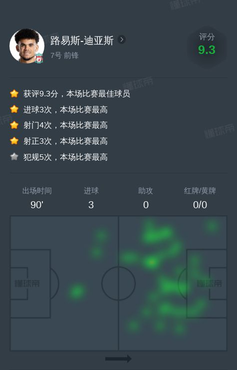 路易斯-迪亚斯对勒沃库森全场：3球，1次关键传。