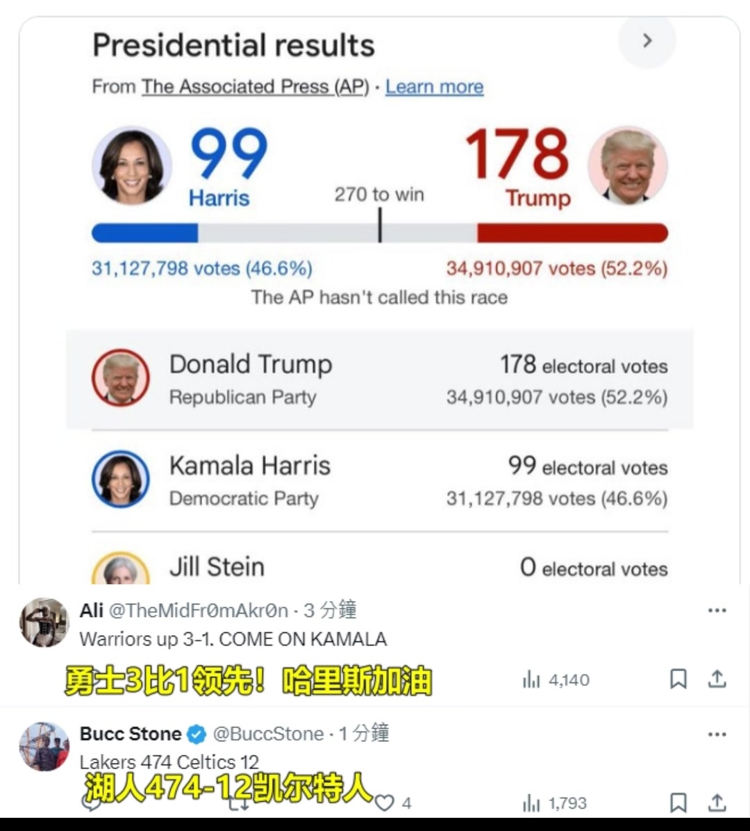 网友神评：特朗普178比99领先哈里斯，相当于勇士3比1骑士