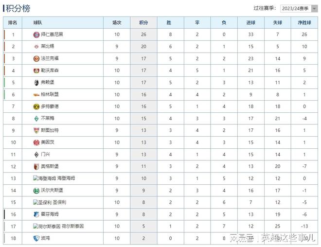 德甲榜：拜仁胜6分领跑，勒沃库森平局多落后。