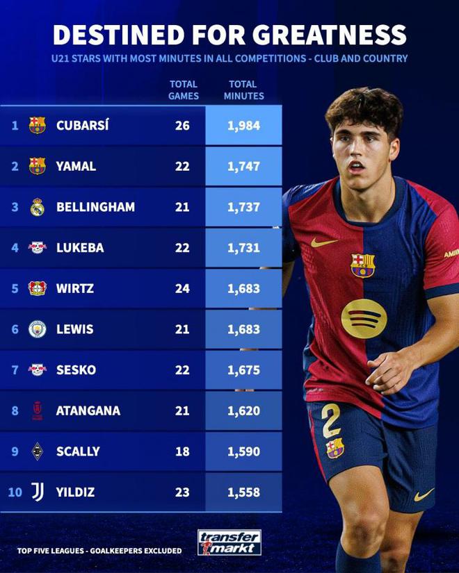 五大联赛U21非门将出场时间榜：库巴西、亚马尔、贝林厄姆前三。