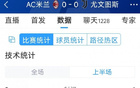 AC米兰尤文半场0-0，射门2-4，射正0-1。