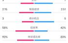 曼城0-4热刺，全场数据：射门23比9，控球率58%少。