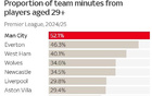 阵容老化问题？曼城29岁+球员占比高居英超榜首，切尔西无此现象。