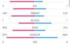 巴萨拉斯帕尔马斯半场射门7比3，射正1比1，犯规5比9。