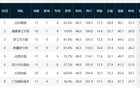 山东本季场均断球多，失误制造强，领跑联盟。