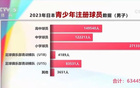 日本去年男足青少年63万注册，我国共53.9万注册球员。