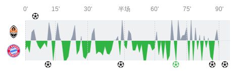 顿矿vs拜仁全场数据：射门12-21，射正4-8