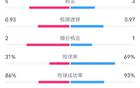 尤文胜曼城，射门10比12，控球率31%对69%，终场2-0。