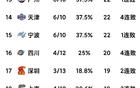 12.12 CBA积分榜更新：广东胜北京，山西胜同曦