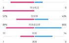 国米胜乌迪内斯，7射3正，得机会3-0，2-0胜