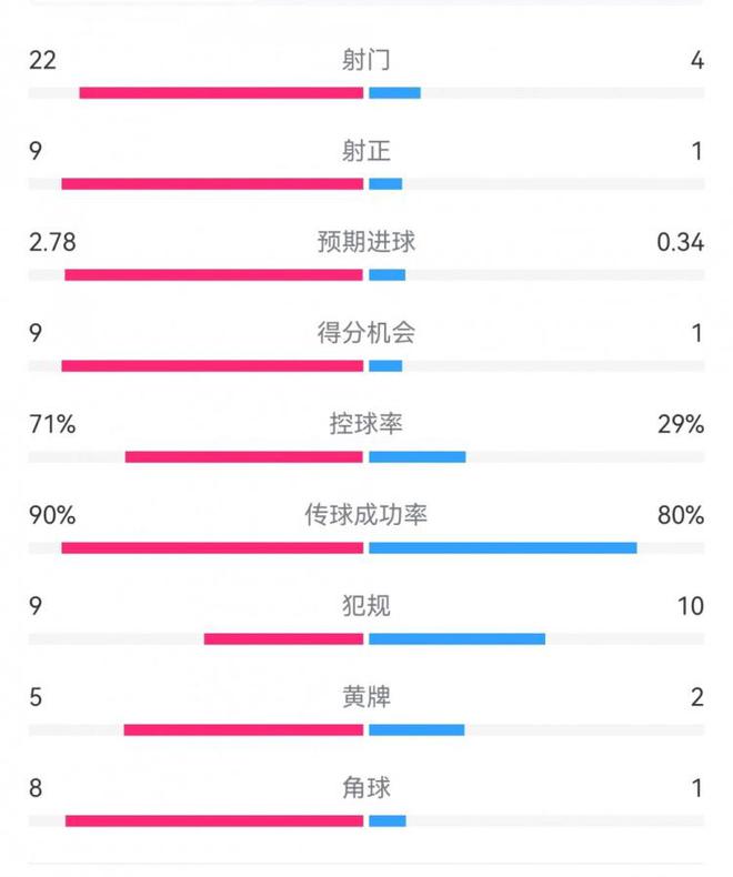 拜仁大胜！22-4射门，9-1射正，压倒性胜利！