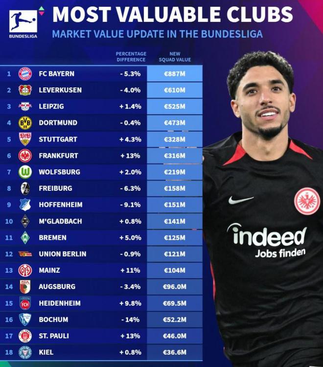 德甲球队身价榜：拜仁高居榜首，药厂、莱比锡紧随其后。
