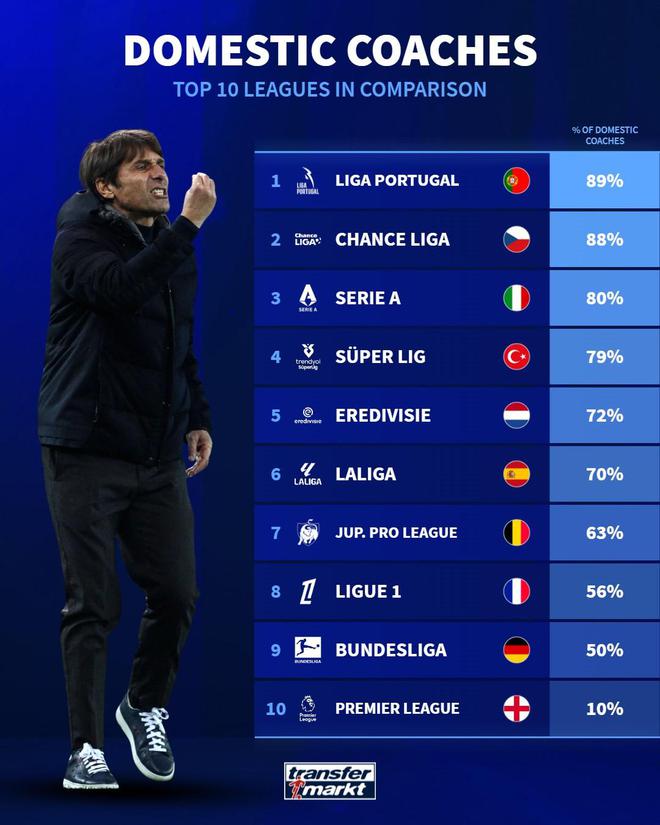 欧冠前十联赛本土主帅占比：葡超最高89%，英超最低10%