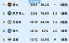 12.23掘金逆袭鹈鹕，火箭胜猛龙，NBA榜大乱