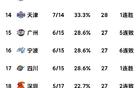 CBA积分榜更新：新疆胜北控，山西逆袭深圳