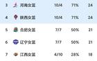 WCBA积分更新：四川女篮逆袭北京，上海负东莞