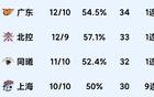 浙江逆广东，青岛胜天津，上海大胜，CBA积分榜再变