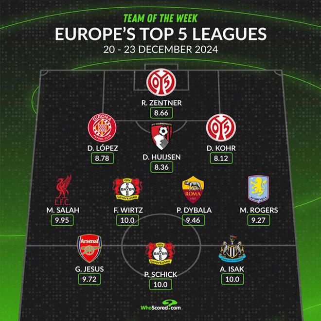 五大联赛上周最佳阵容：萨拉赫、热苏斯、维尔茨领衔