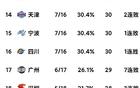 12.29浙江胜福建，北控胜江苏，天津惜败，CBA积分榜变动。